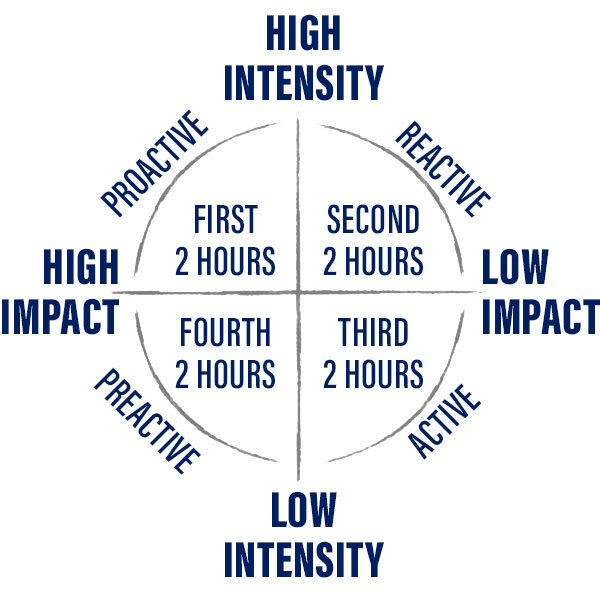 Timing Matters: Design the Day for Maximum Productivity