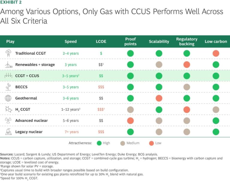 What the rise of natural gas-powered data centers means for emission-reduction pledges