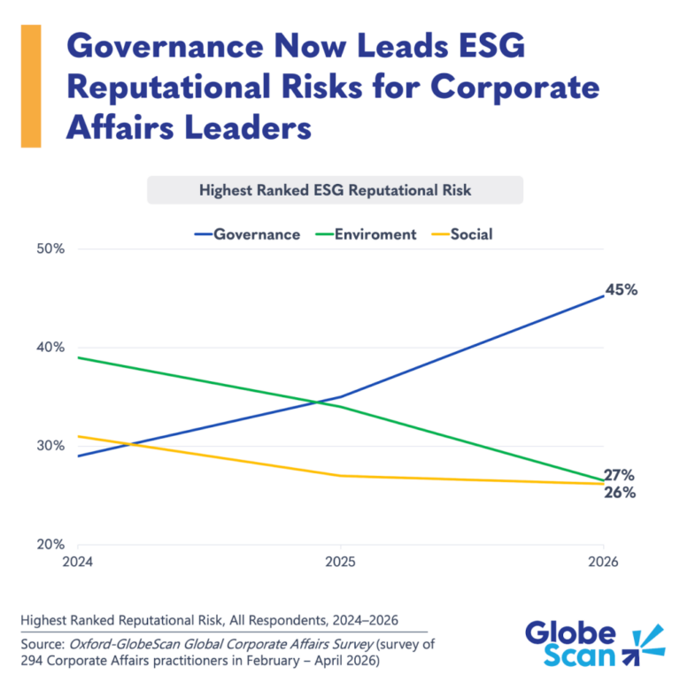 Governance overtakes environment as top ESG reputational risk