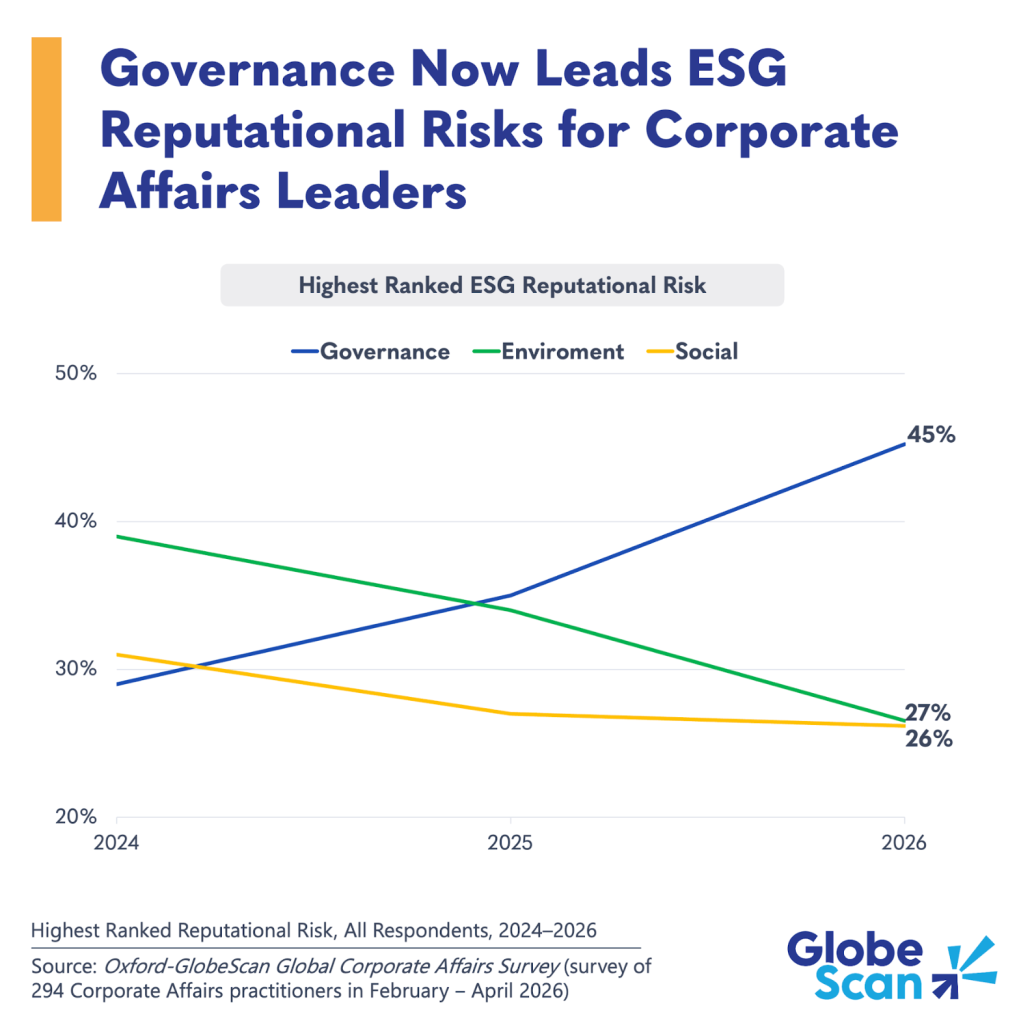 Line chart showing ESG reputational risk rankings from 2024 to 2026, with governance rising to 45 percent and overtaking environment, which declines to 27 percent.