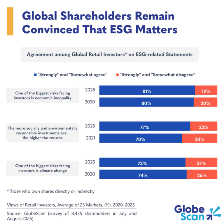Shareholders remain convinced that ESG matters
