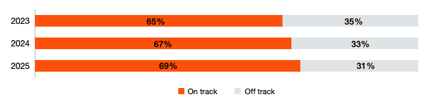 PwC says more companies are on track to hit emissions goals