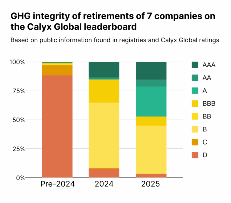 How EY and Williams College created top-rated carbon credit portfolios