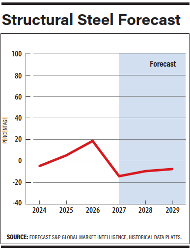 Structural Steel Forecast Structural Steel Forecast