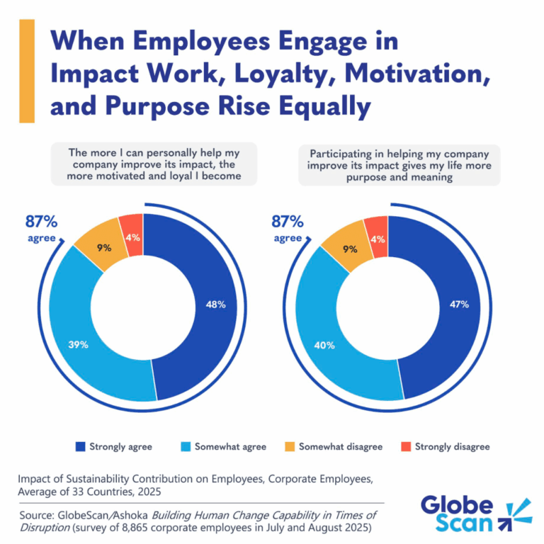 When employees engage in impact work, loyalty and motivation rise