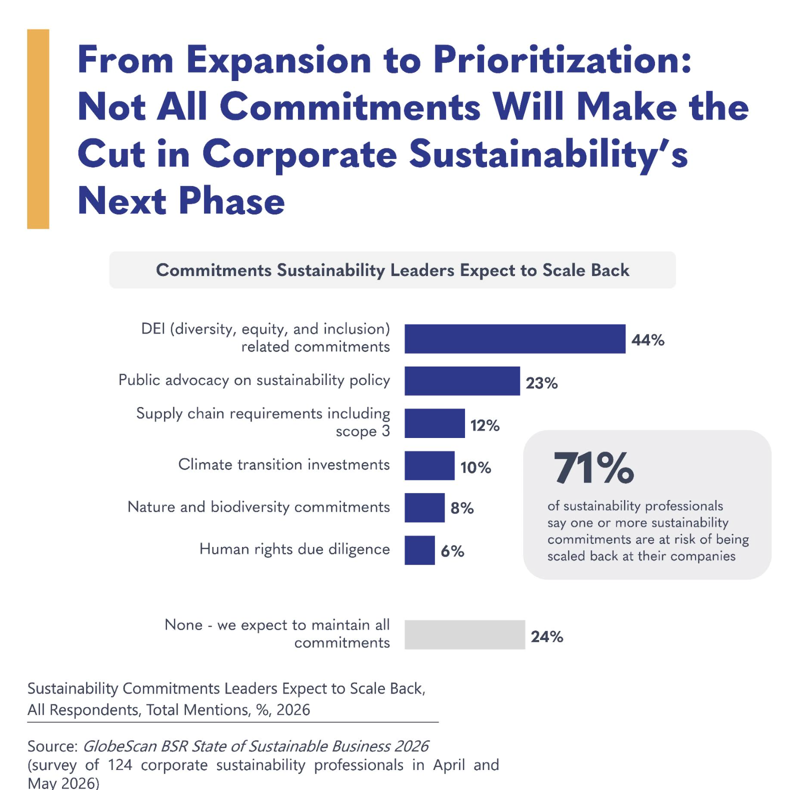Bar chart showing which sustainability commitments are most at risk of being scaled back according to sustainability professionals at large companies. DEI-related commitments are highest, followed by public advocacy on sustainability policy and supply chain requirements, with fewer than one in four saying their companies will maintain all commitments.