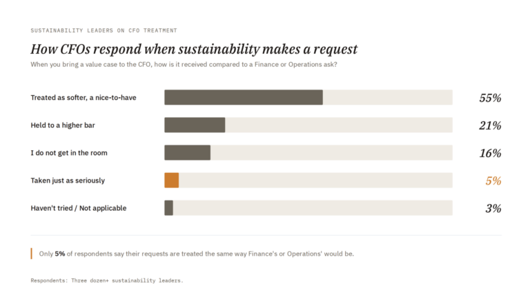 Sustainability pays a credibility tax. Some of it is self-imposed