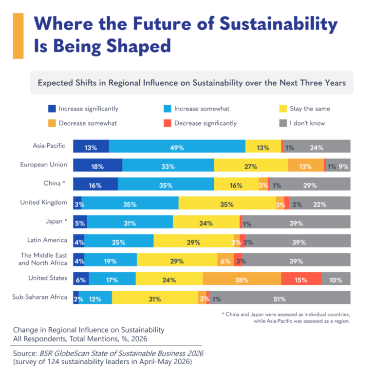 The future of sustainability is more globally distributed