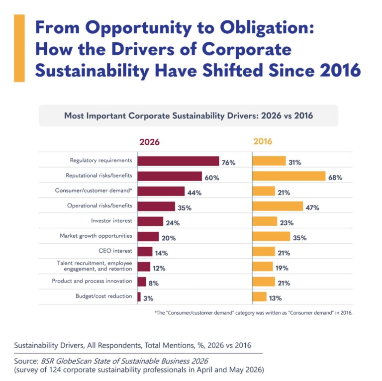 A decade of change in what drives corporate sustainability